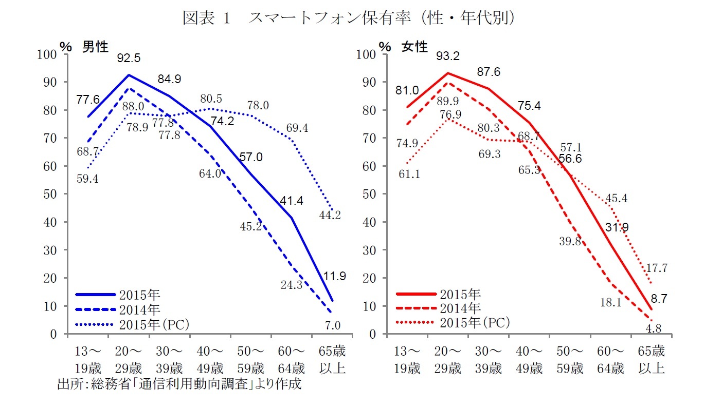 図表1 スマートフォン保有率(性・年代別)