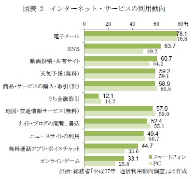 図表2　インターネット・サービスの利用動向