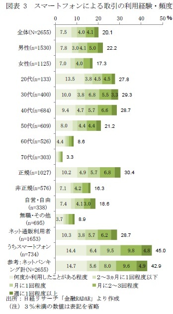 図表3 スマートフォンによる取引の利用経験・頻度
