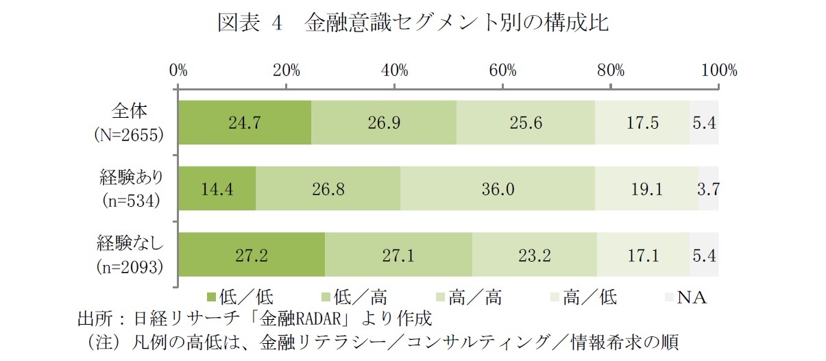 図表4　金融意識セグメント別の構成比