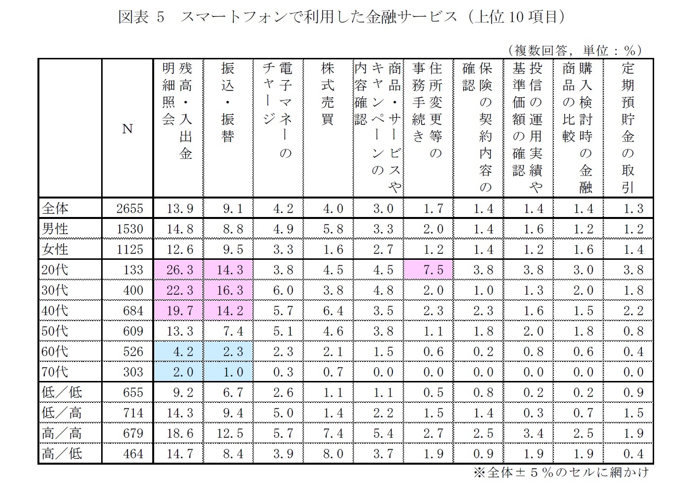 図表5　スマートフォンで利用した金融サービス（上位10項目）