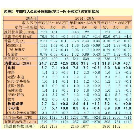 図表５ 年間収入の五分位階級(第II～IV分位)ごとの支出状況