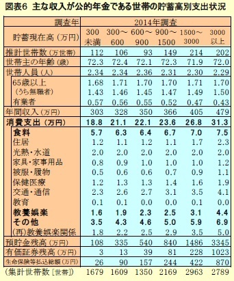 図表６ 主な収入が公的年金である世帯の貯蓄高別支出状況
