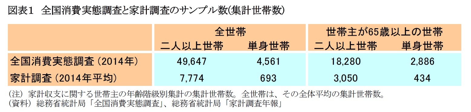 図表１　全国消費実態調査と家計調査のサンプル数(集計世帯数)