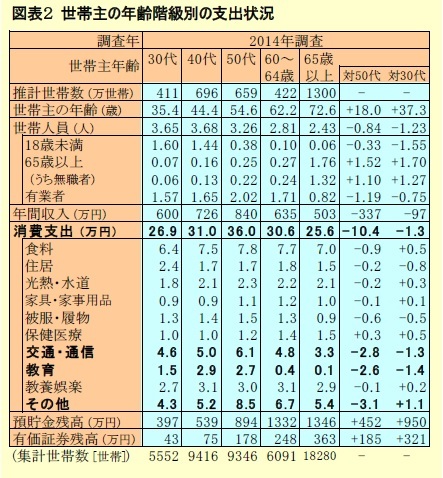 図表２ 世帯主の年齢階級別の支出状況