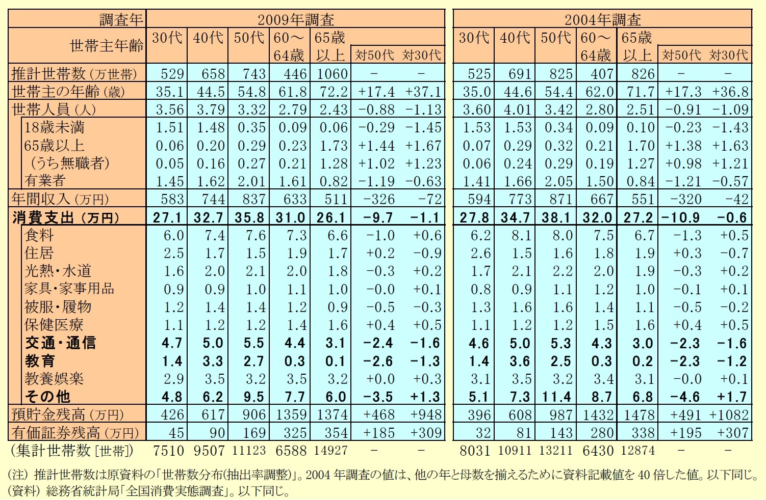 図表２ 世帯主の年齢階級別の支出状況