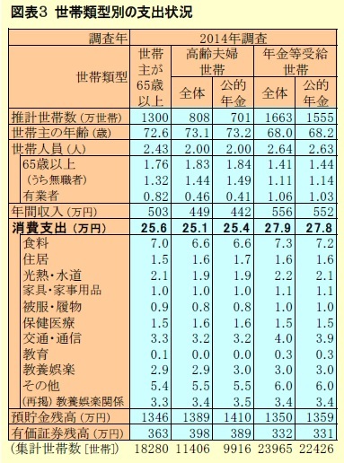 図表３ 世帯類型別の支出状況