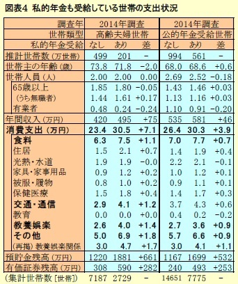 図表４ 私的年金も受給している世帯の支出状況
