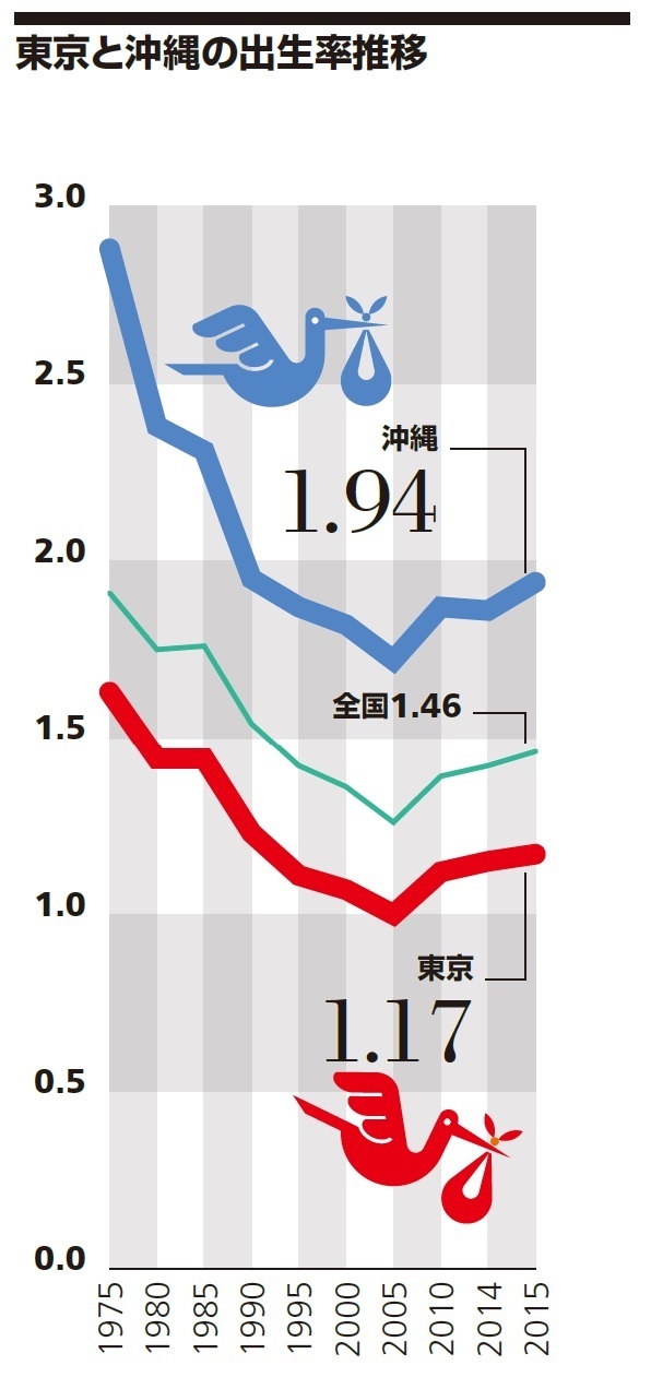 東京と沖縄の出生率推移