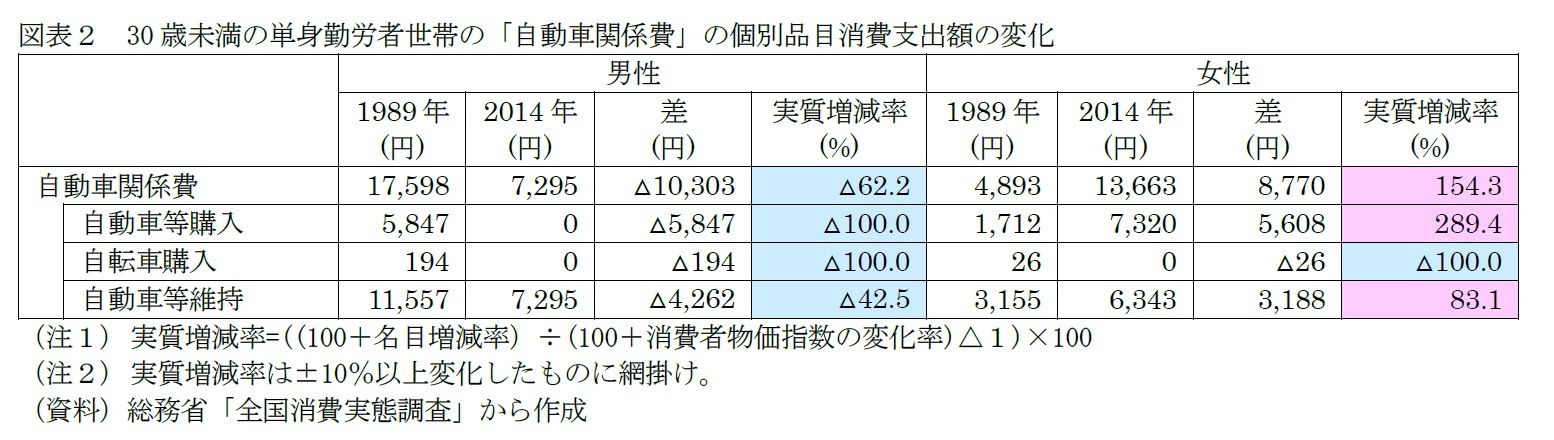 図表２　30歳未満の単身勤労者世帯の「自動車関係費」の個別品目消費支出額の変化
