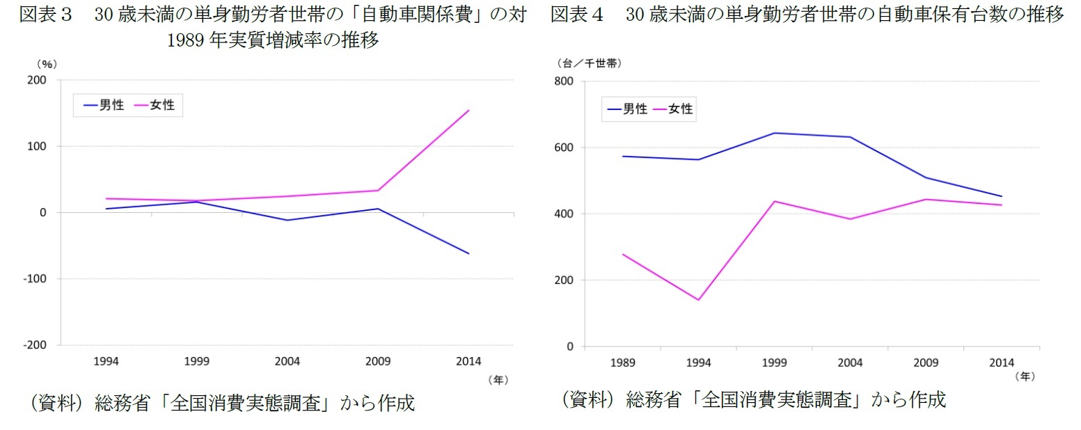 図表３　30歳未満の単身勤労者世帯の「自動車関係費」の対1989年実質増減率の推移/図表４　30歳未満の単身勤労者世帯の自動車保有台数の推移
