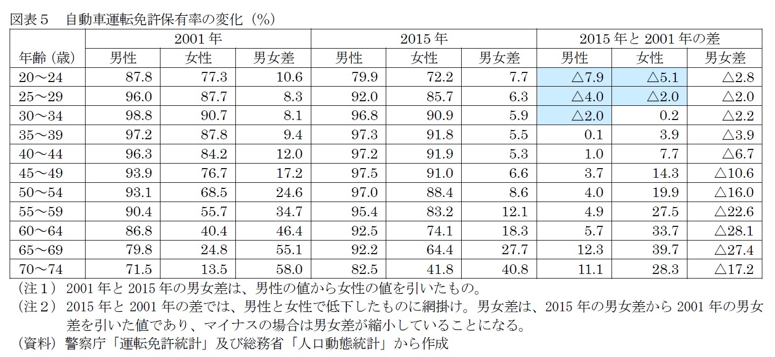 図表５　自動車運転免許保有率の変化（％）