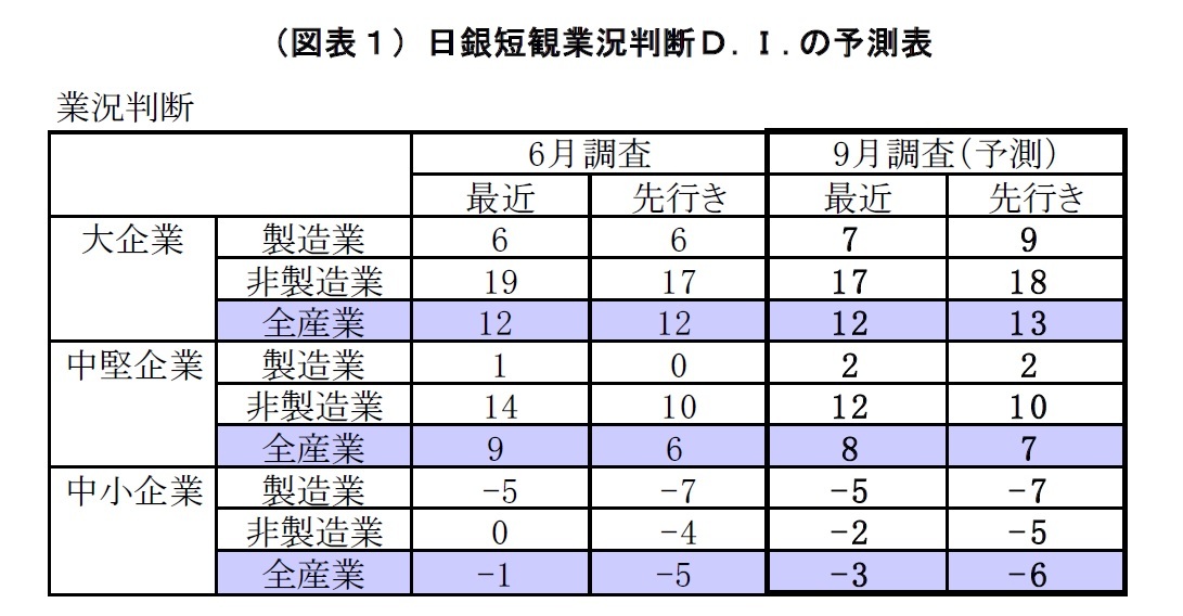 （図表１）日銀短観業況判断Ｄ.Ｉ.の予測表