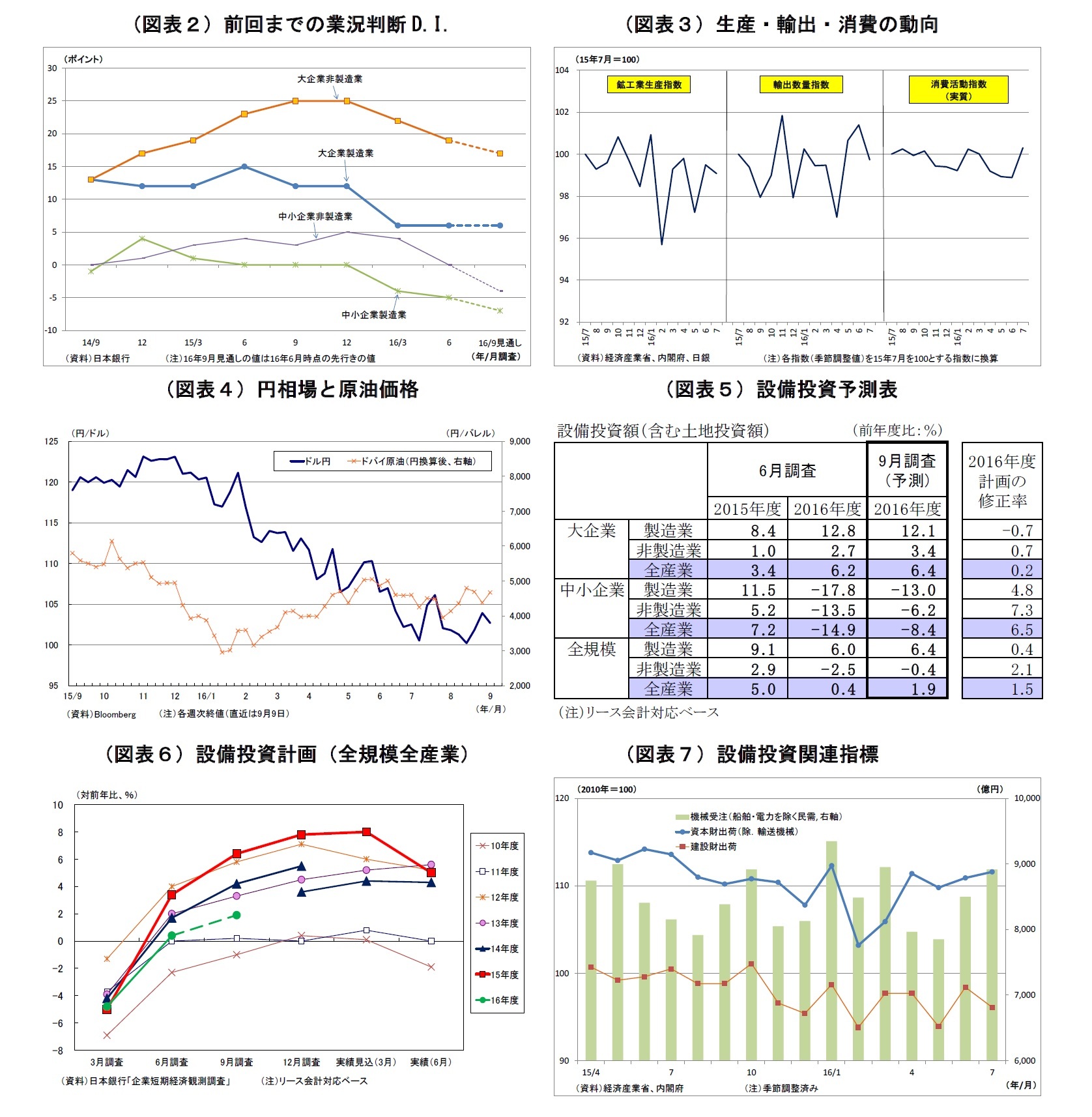 （図表２）前回までの業況判断D.I./（図表３）生産・輸出・消費の動向/（図表４）円相場と原油価格/（図表５）設備投資予測表/（図表６）設備投資計画（全規模全産業）/（図表７）設備投資関連指標