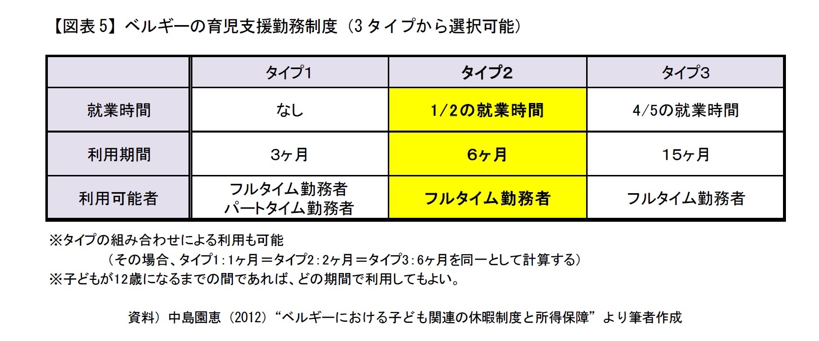 【図表5】ベルギーの育児支援勤務制度（3タイプから選択可能）