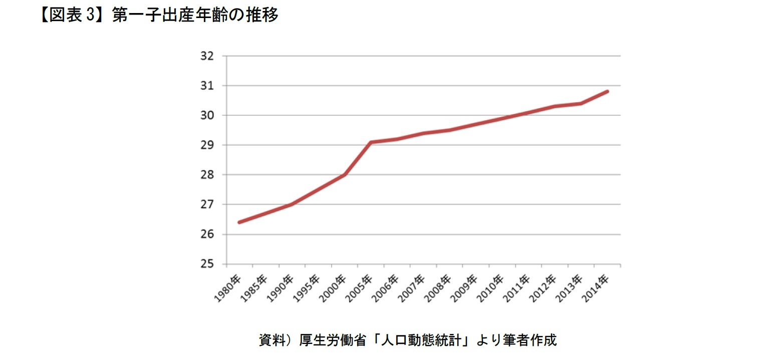 【図表3】第一子出産年齢の推移