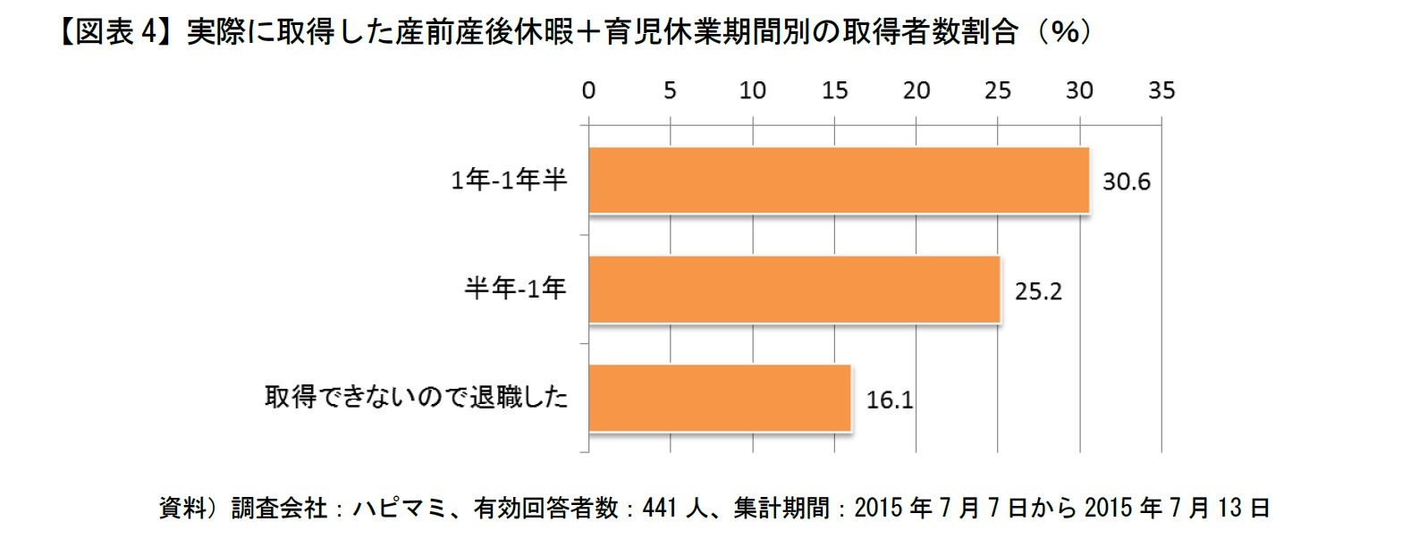 【図表4】実際に取得した産前産後休暇＋育児休業期間別の取得者数割合（％）