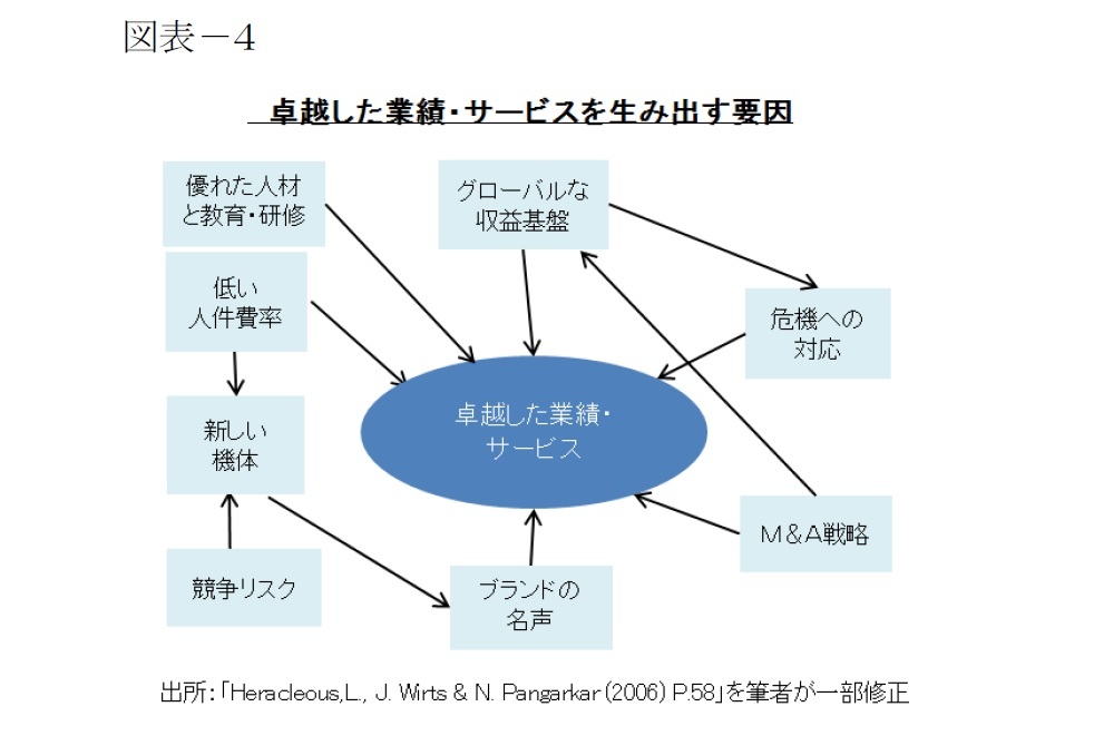 図表-4　卓越した業績・サービスを生み出す要因