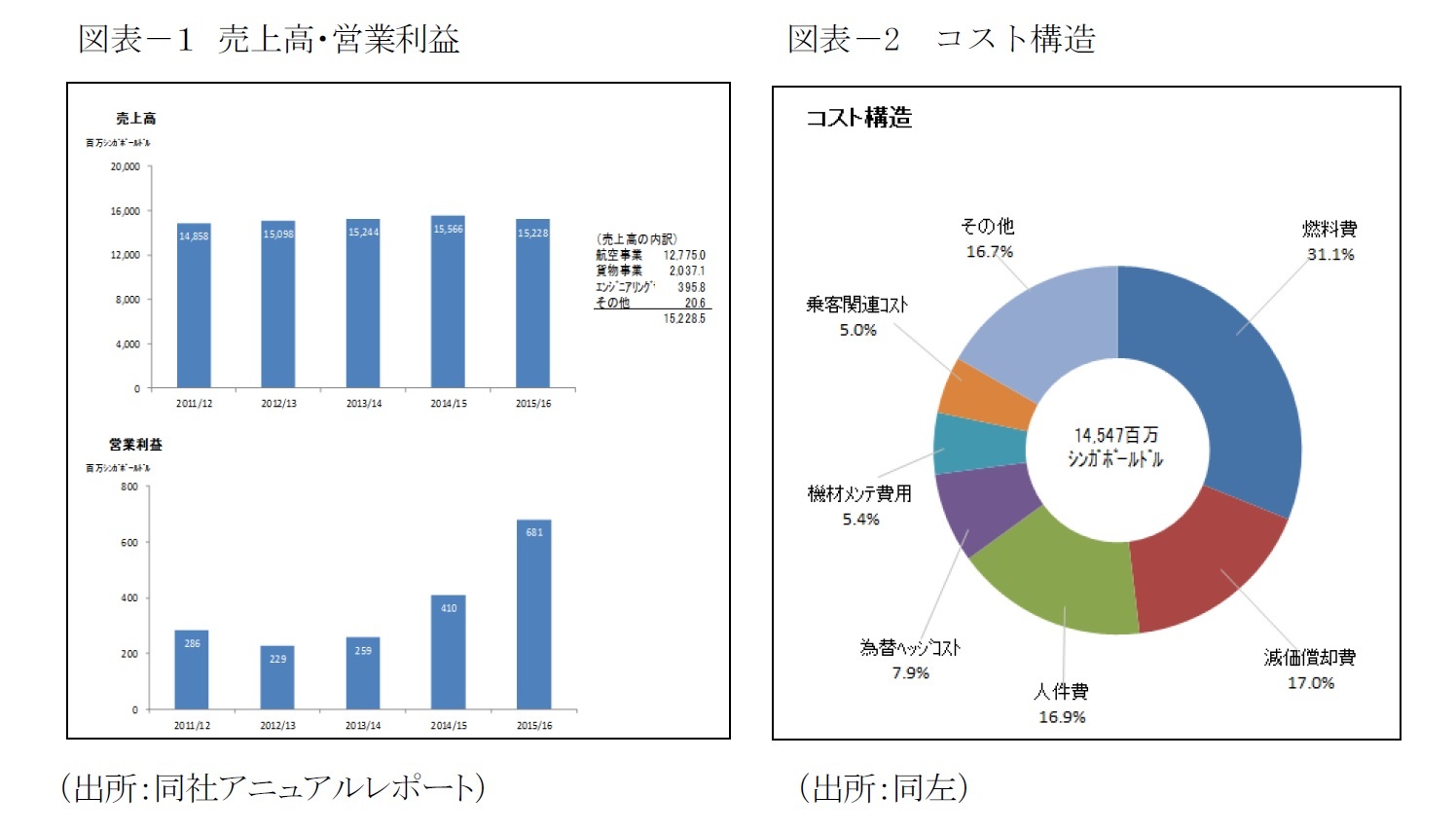 図表－１　売上高・営業利益/図表－2　コスト構造