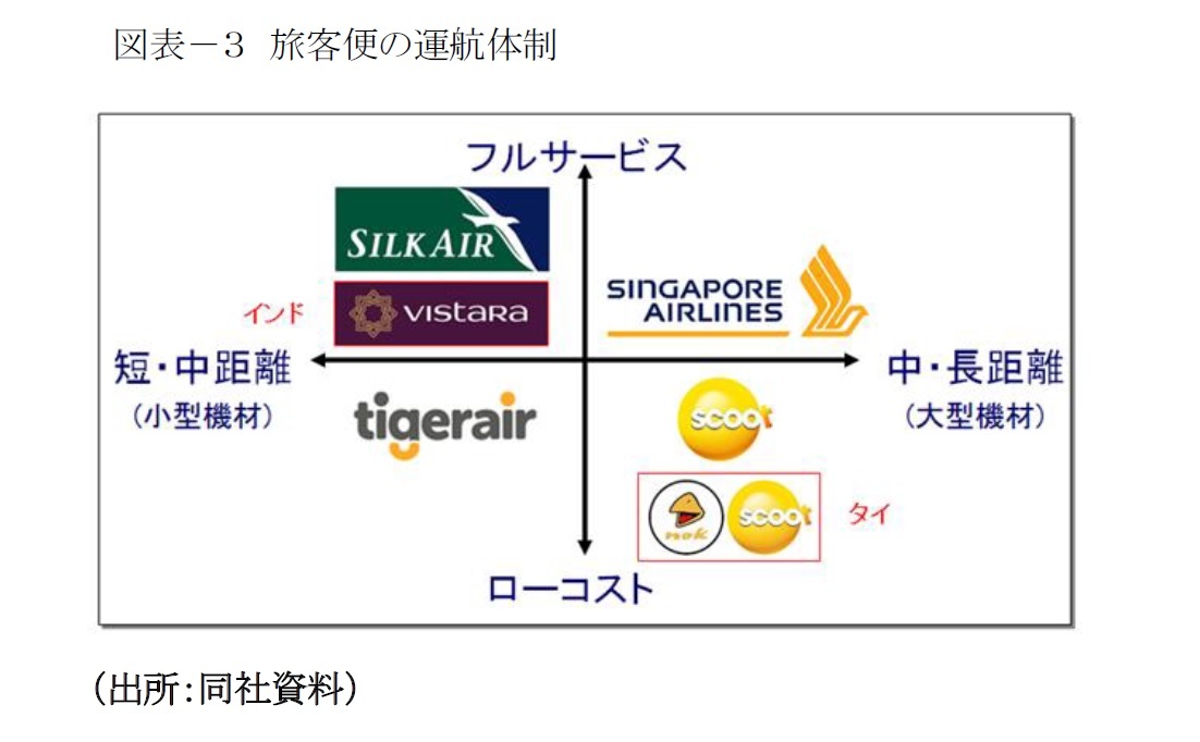 図表－３　旅客便の運航体制