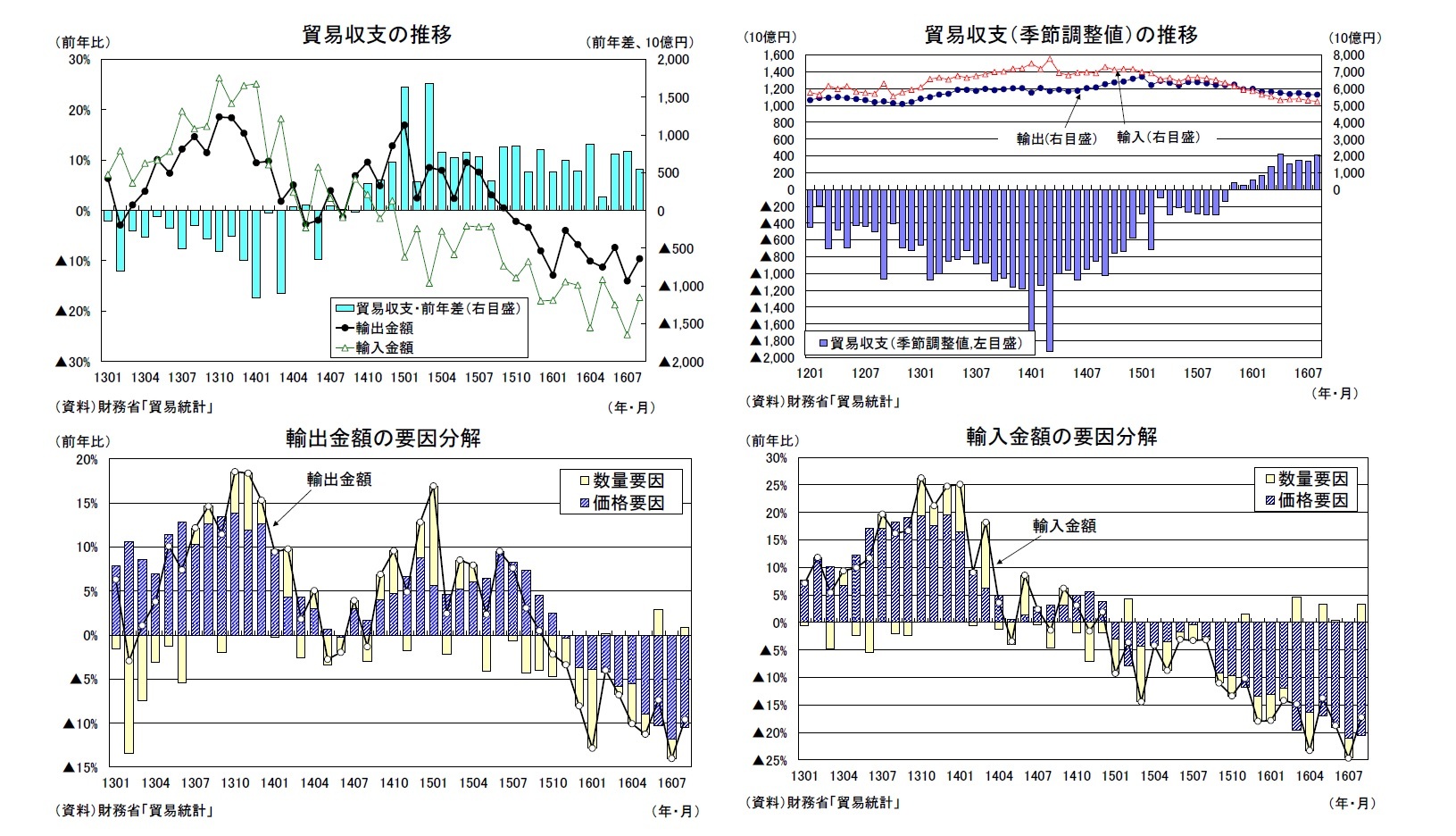 貿易収支の推移/貿易収支(季節調整値)の推移/輸出金額の要因分解/輸入金額の要因分解