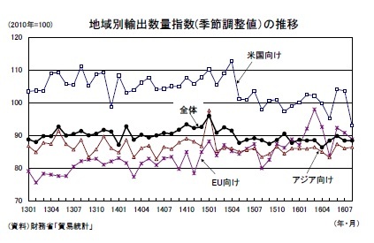 地域別輸出数量指数(季節調整値)の推移