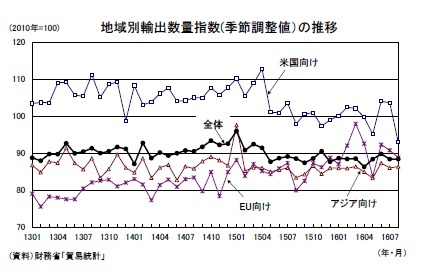 地域別輸出数量指数(季節調整値）の推移