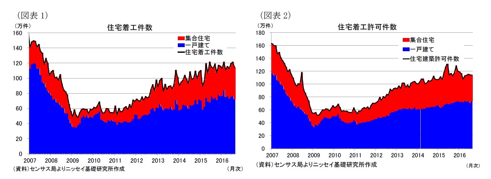 （図表1）住宅着工件数/（図表2）住宅着工許可件数