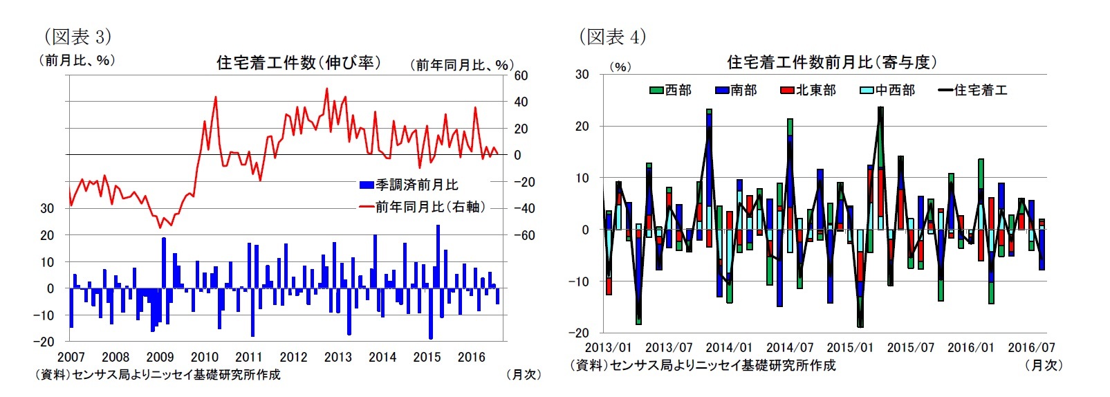 （図表3）住宅着工件数（伸び率）/（図表4）住宅着工件数前月比（寄与度）