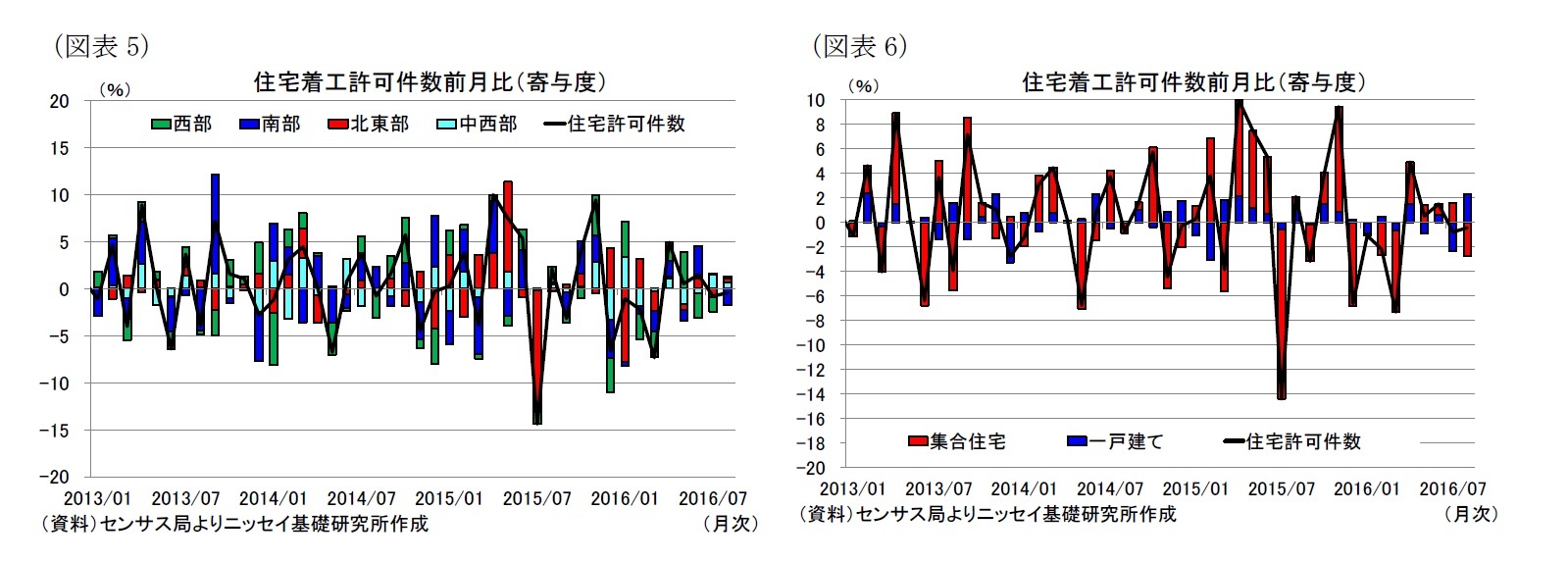 （図表5）住宅着工許可件数前月比（寄与度）/（図表6）住宅着工許可件数前月比（寄与度）