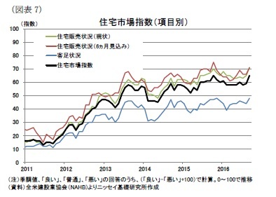 （図表7）住宅市場指数（項目別）
