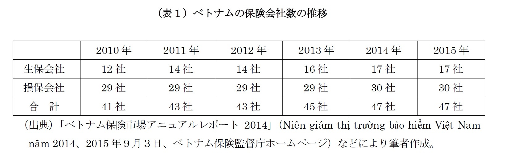 （表１）ベトナムの保険会社数の推移