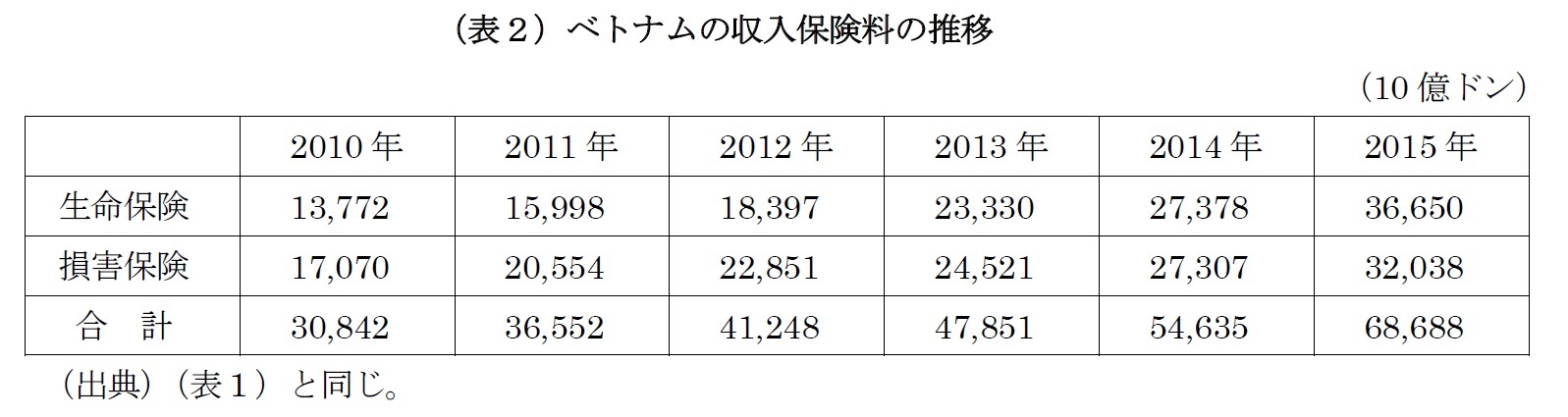 （表２）ベトナムの収入保険料の推移
