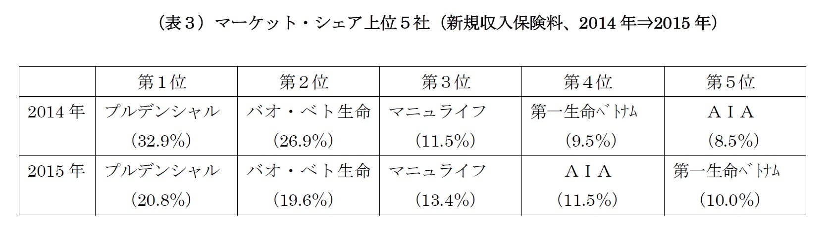 （表３）マーケット・シェア上位５社（新規収入保険料、2014年⇒2015年）
