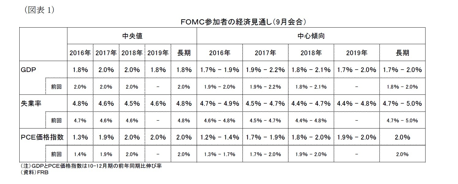（図表１）ＦＯＭＣ参加者の経済見通し（9月会合）