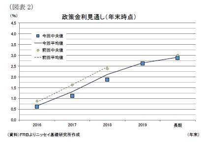 (図表2)政策金利見通し(年末時点)