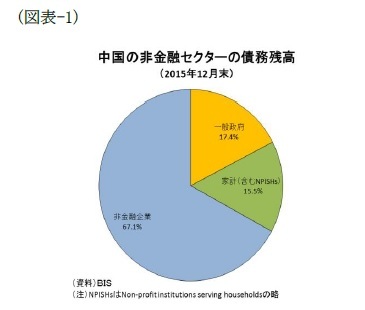 (図表-1)中国の非金融セクターの債務残高(2015年12月末)