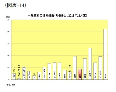 （図表-14）一般政府の債務残高（対GDP比、2015年12月末）