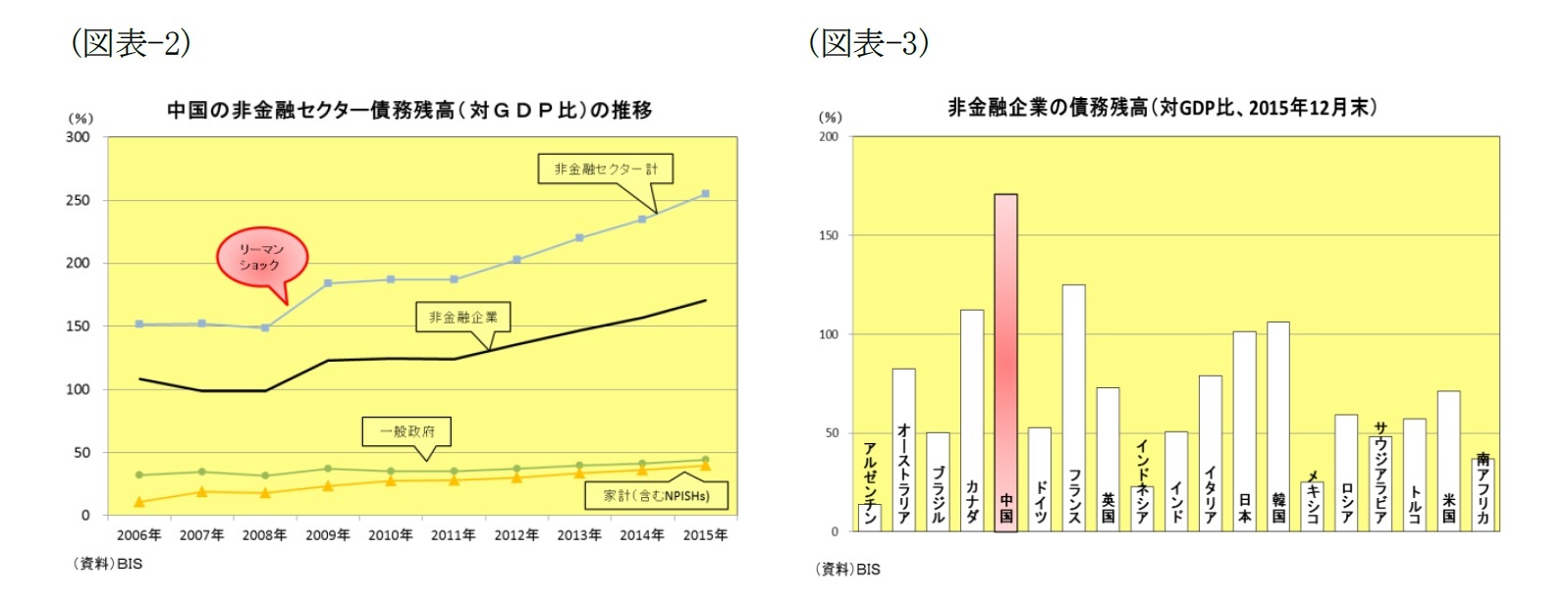 (図表-2)中国の非金融セクター債務残高(対GDP比)の推移/(図表-3)非金融企業の債務残高(対GDP比、2015年12月末)