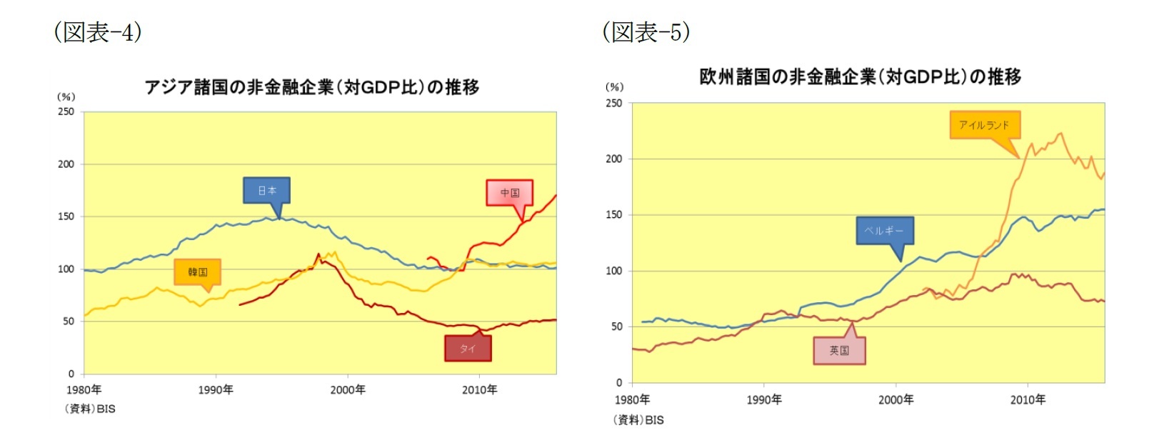 (図表-4)アジア諸国の非金融企業(対GDP比)の推移/(図表-5)欧州諸国の非金融企業(対GDP比)の推移