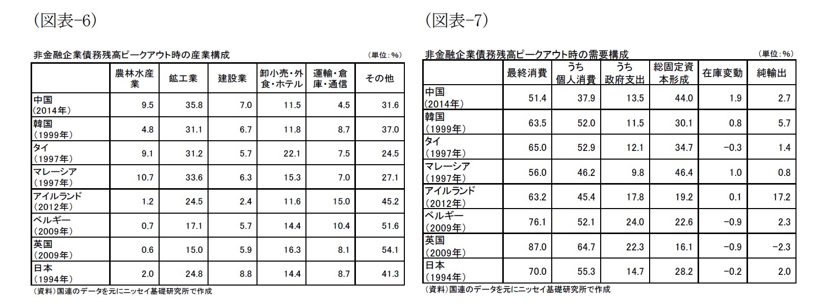 （図表-6）非金融企業債務残高ピークアウト時の産業構/（図表-7）非金融企業債務残高ピークアウト時の需要構成（単位：％） 
最終消費 
うち 
個人消費 
うち