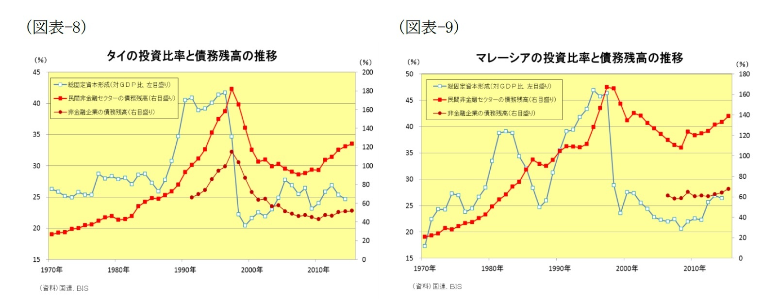 （図表-8）タイの投資比率と債務残高の推移/（図表-9）マレーシアの投資比率と債務残高の推移