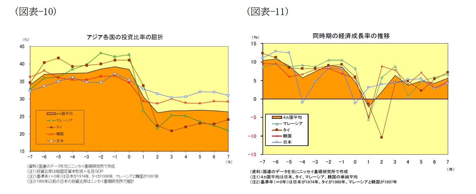 (図表-10)アジア各国の投資比率の屈折/(図表-11)同時期の経済成長率の推移