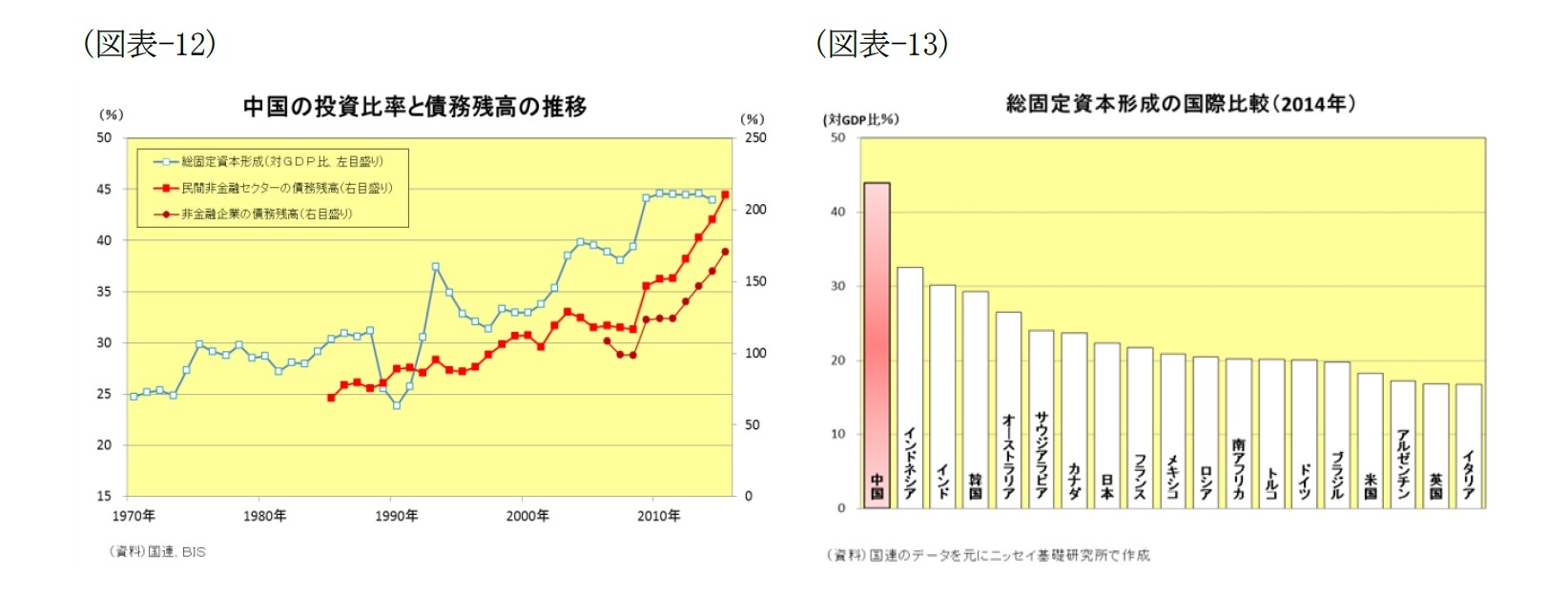 （図表-12）中国の投資比率と債務残高の推移/（図表-12）総固定資本形成の国際比較（2014年）