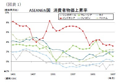 （図表1）ASEAN6ヵ国消費者物価上昇率