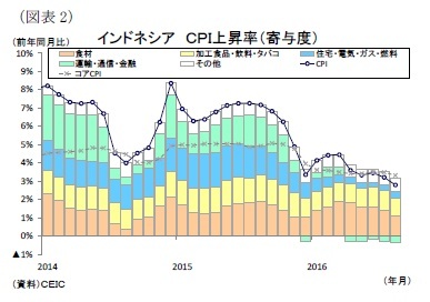 （図表2）インドネシアＣＰＩ上昇率（寄与度）