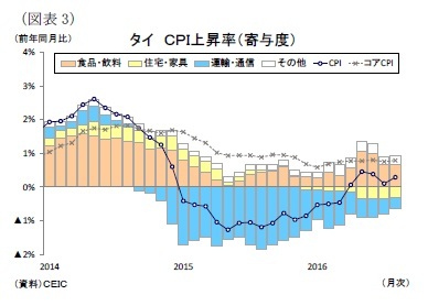 （図表3）タイＣＰＩ上昇率（寄与度）