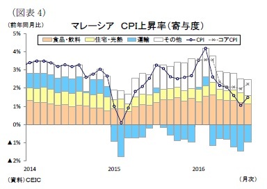 （図表4）マレーシアＣＰＩ上昇率（寄与度）