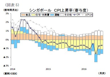 (図表5)シンガポールCPI上昇率(寄与度)