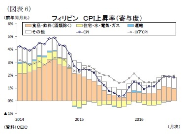 （図表6）フィリピンＣＰＩ上昇率（寄与度）